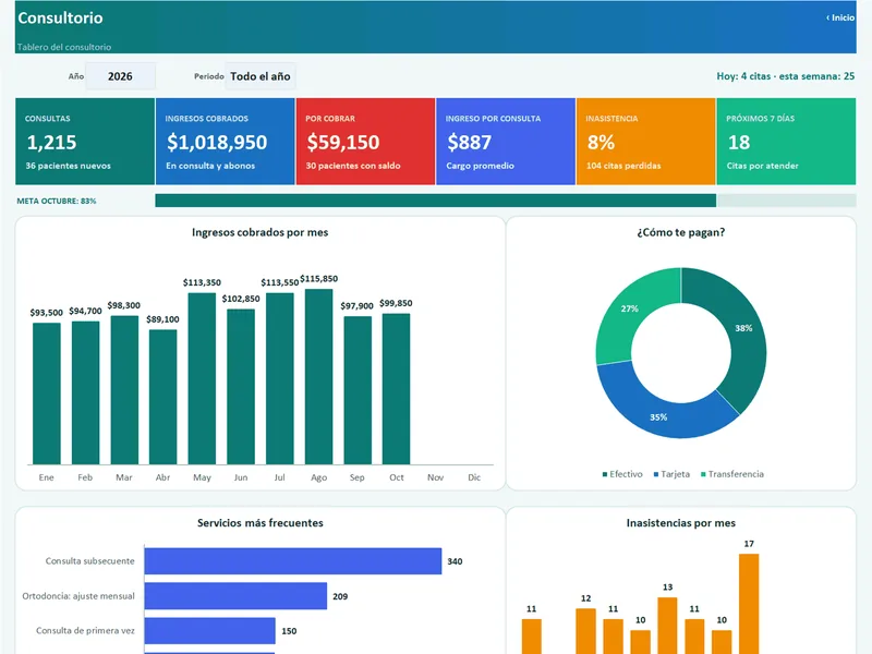 Vista real del Dashboard de Consultorio: Pacientes, Citas y Cobros
