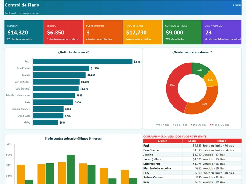 Vista real del Dashboard de Control de Fiado y Cuentas de Clientes