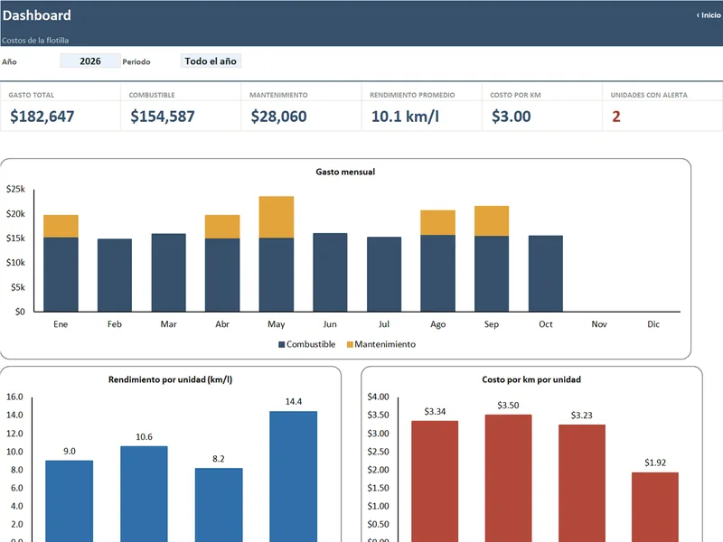 Vista real del Dashboard de Flotilla y Mantenimiento