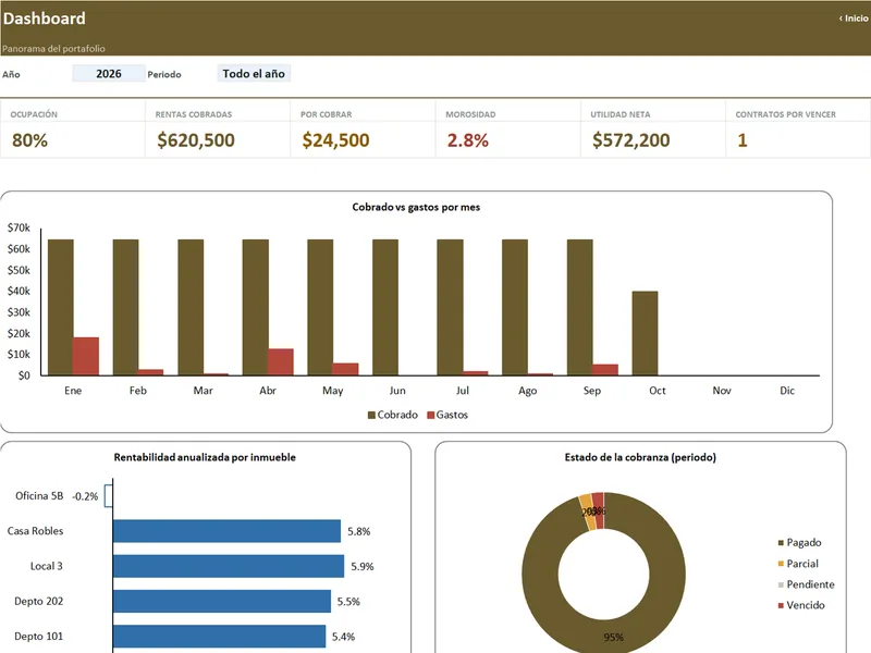 Vista real del Dashboard de Inmuebles y Rentas