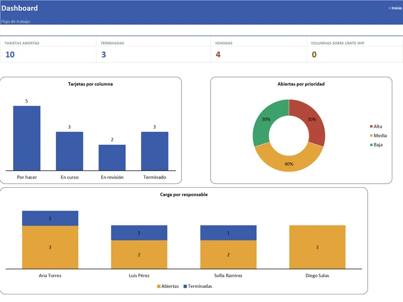Vista real del Dashboard de Tablero Kanban
