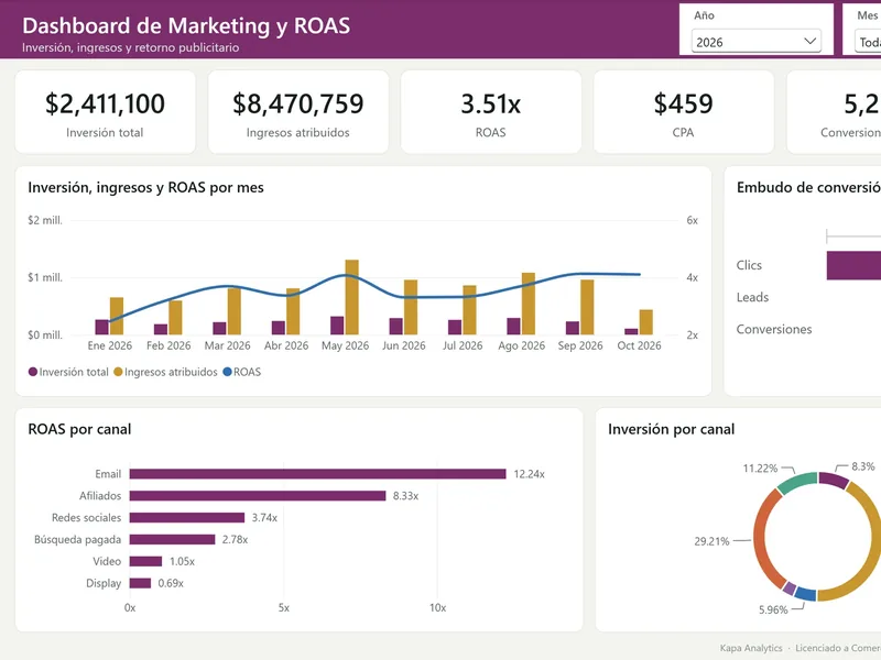 Vista real de Dashboard de Marketing y ROAS