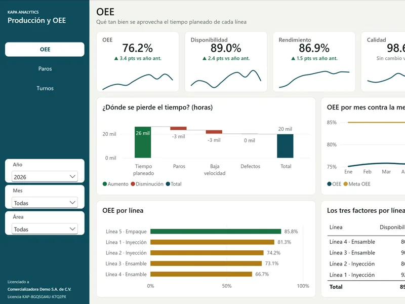 Vista real de Dashboard de Producción y OEE