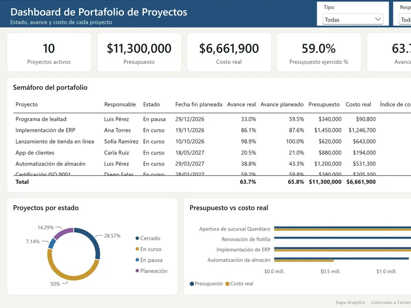 Vista real de Dashboard de Portafolio de Proyectos