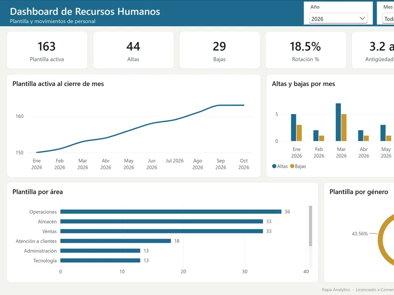 Vista real del Dashboard de Dashboard de Recursos Humanos