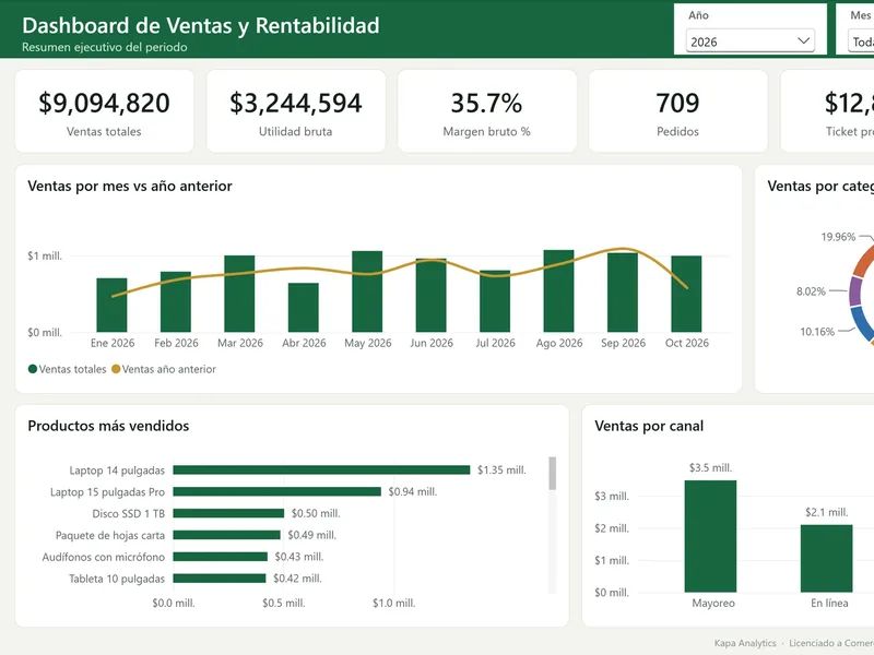 Vista real del Dashboard de Dashboard de Ventas y Rentabilidad