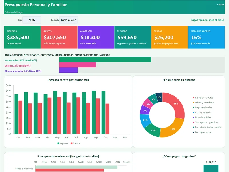 Vista real del Dashboard de Presupuesto Personal y Familiar