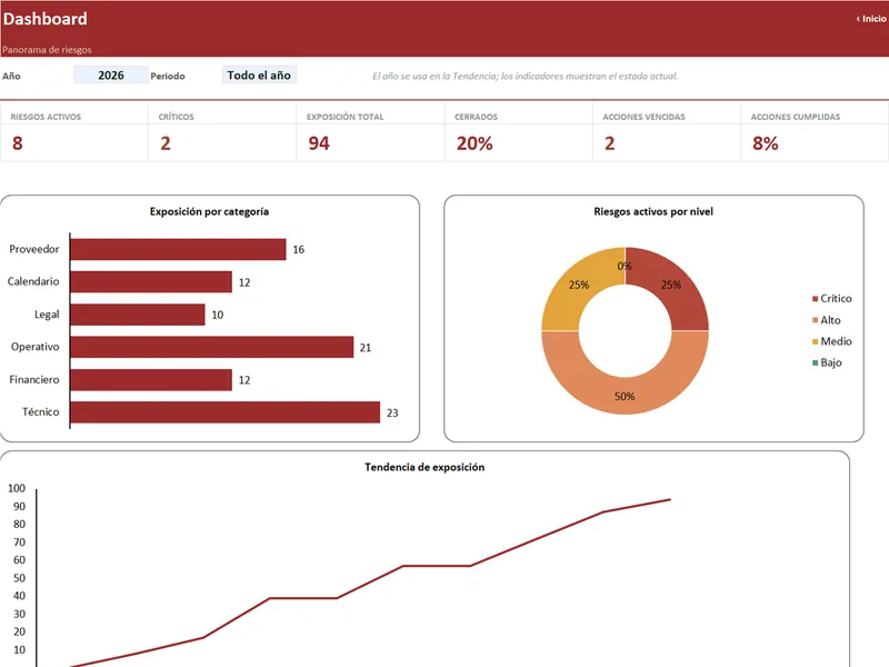 Vista real del Dashboard de Gestión de Riesgos